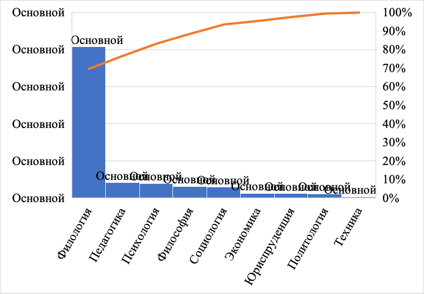 Распределение (диаграмма Парето) исследований феномена «сплетни» по отраслям науки, представленных в электронной базе РГБ, 2010–2022 годы, n=2932 ед